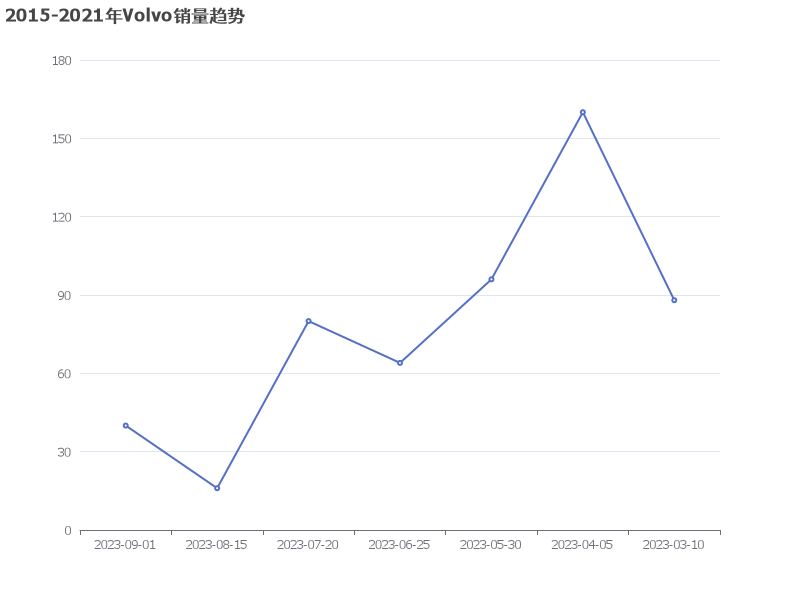 2015-2021年Volvo销量趋势分析