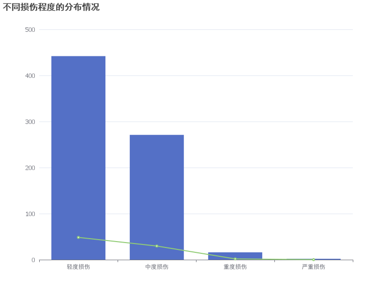 不同损伤程度的分布情况