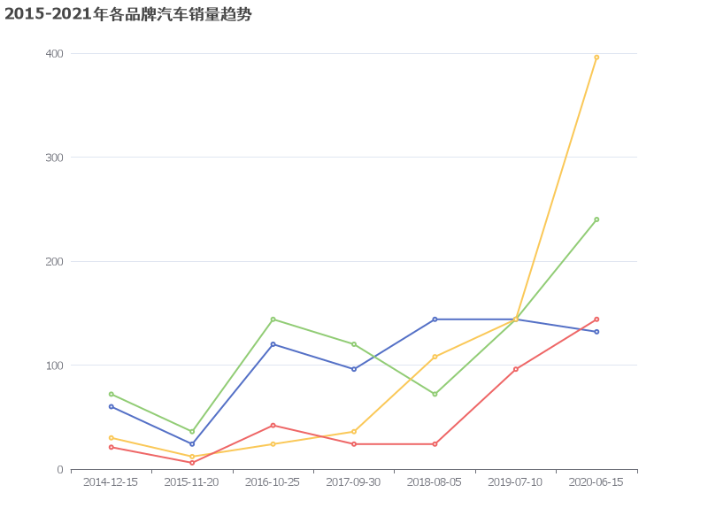 2015-2021年各品牌汽车销量趋势分析