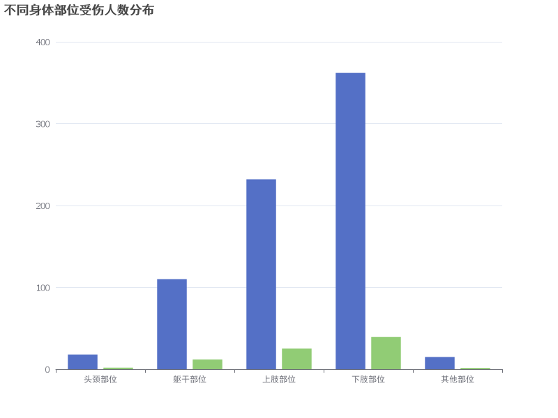 身体部位受伤人数分布图表