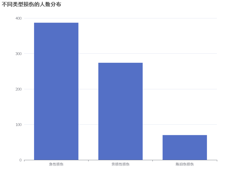 各类损伤的统计图表展示