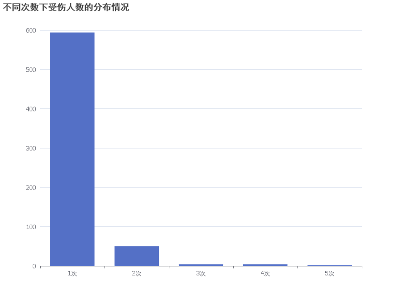 受伤次数与人数的分布图表