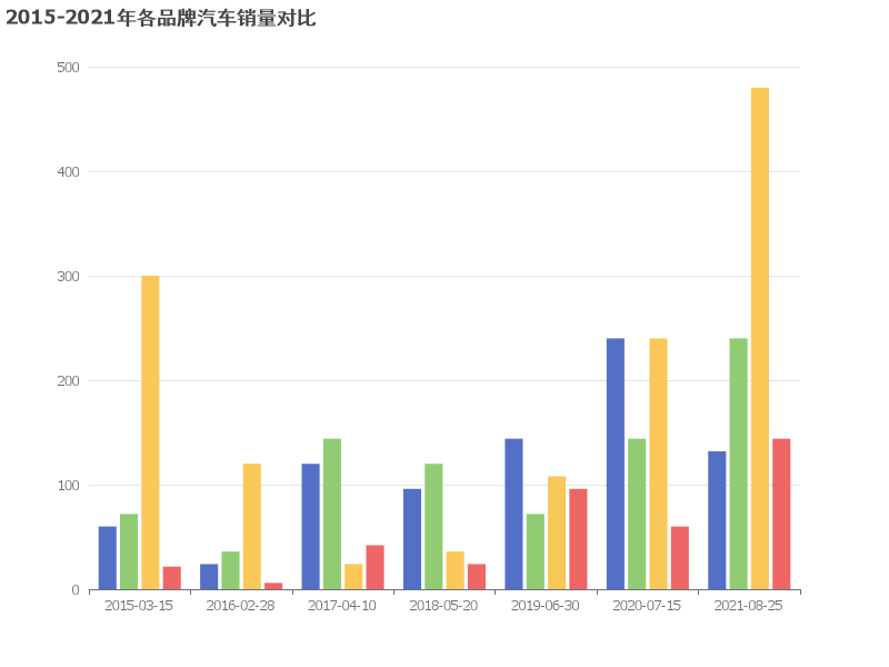 2015-2021年各品牌汽车销量对比图表