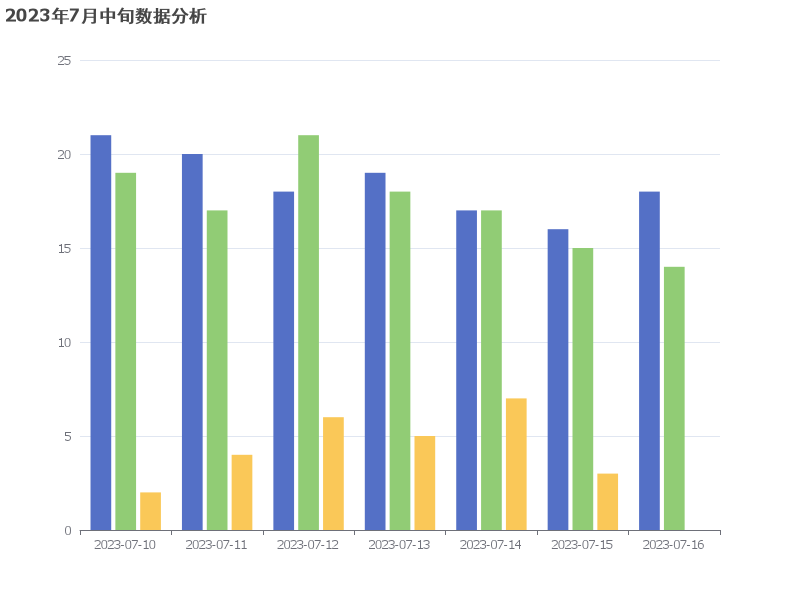 2023年7月中旬送出、回改和新增数据趋势分析