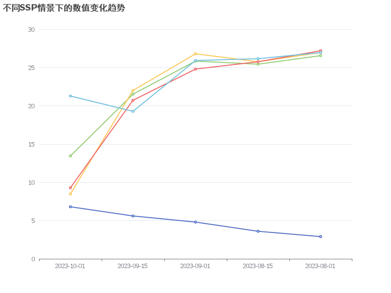 不同SSP情景下的数值变化趋势分析