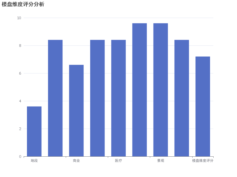 楼盘维度评分分析：地段、教育、商业、交通、医疗、产品力、景观、安全性综合评估