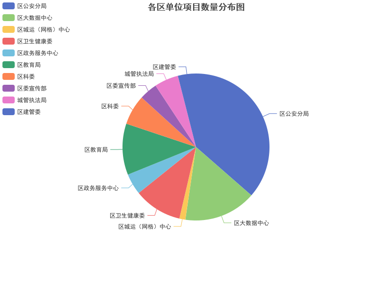 各区单位项目数量分布图