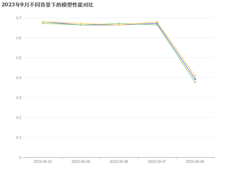 2023年9月不同背景下的模型性能对比