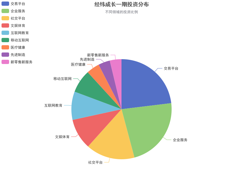 经纬成长一期在不同领域的投资分布