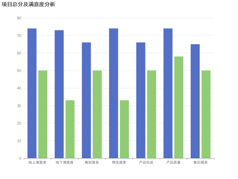 项目总分及满意度分析：线上满意度普遍较高，线下满意度有待提升