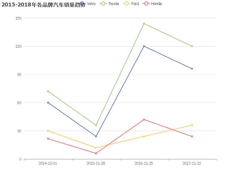 2015-2018年各品牌汽车销量趋势分析