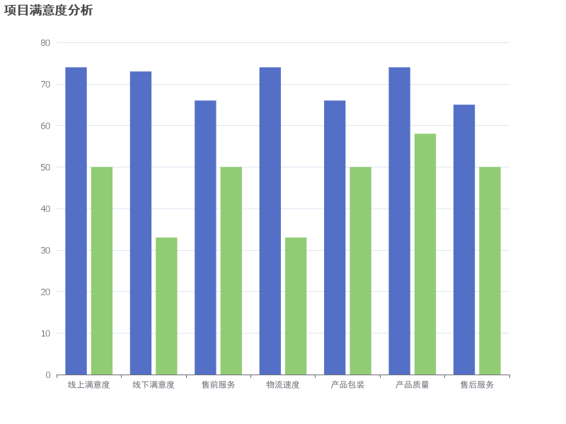 项目满意度分析：线上与线下满意度对比