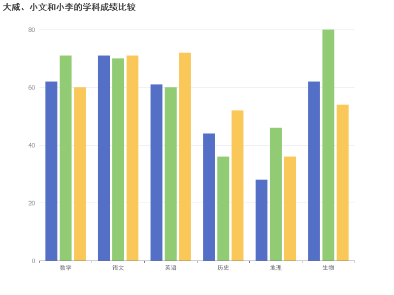 比较大威、小文和小李在各学科的成绩表现