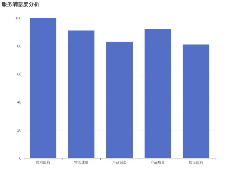 分析售前服务、物流速度、产品包装、产品质量和售后服务的满意度