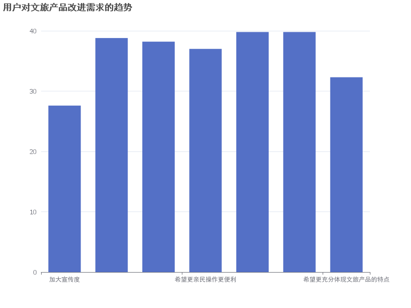 分析用户对文旅产品改进需求的趋势