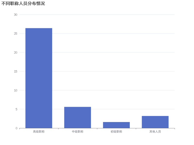 不同职称人员分布情况