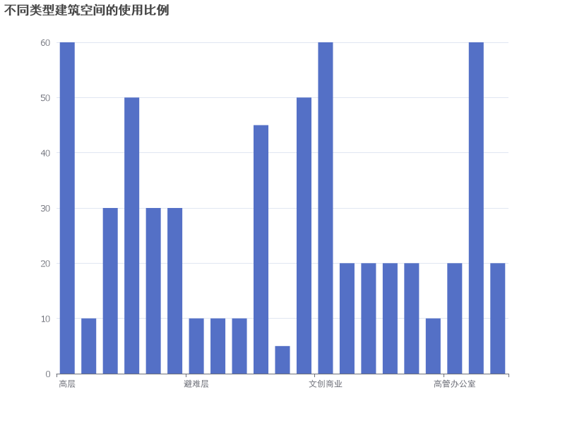 不同类型建筑空间的使用比例分析