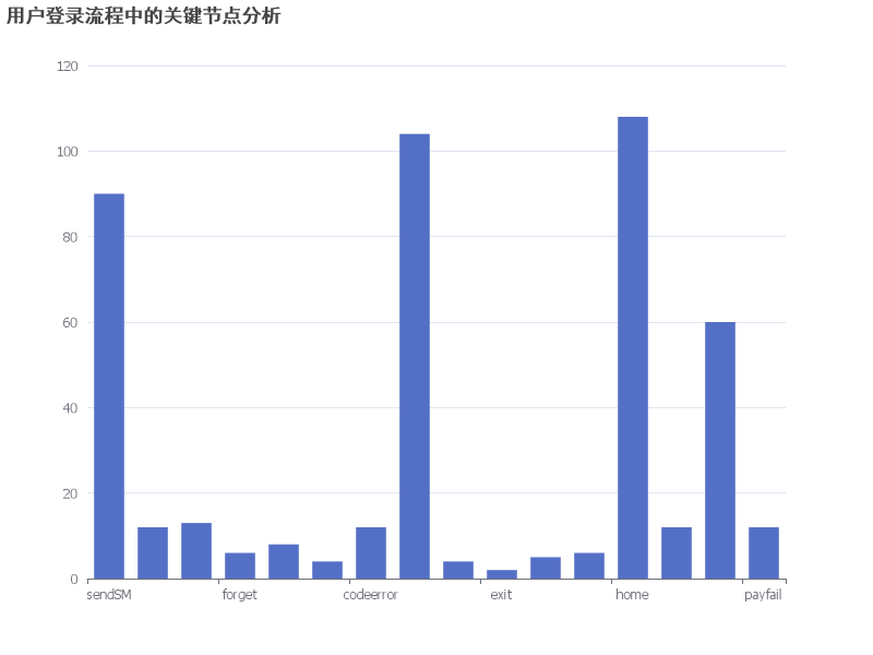 用户登录流程中的关键节点分析