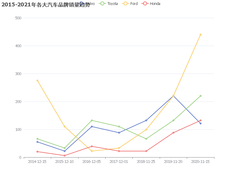 2015-2021年各大汽车品牌销量趋势分析