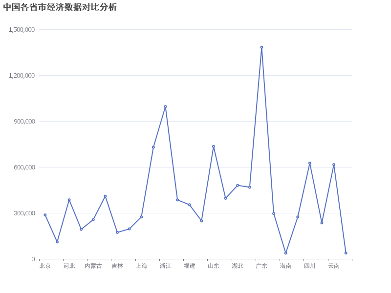 中国各省市经济数据对比分析