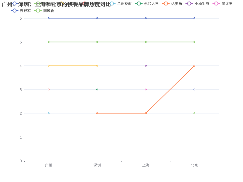 广州、深圳、上海和北京的快餐品牌热度对比