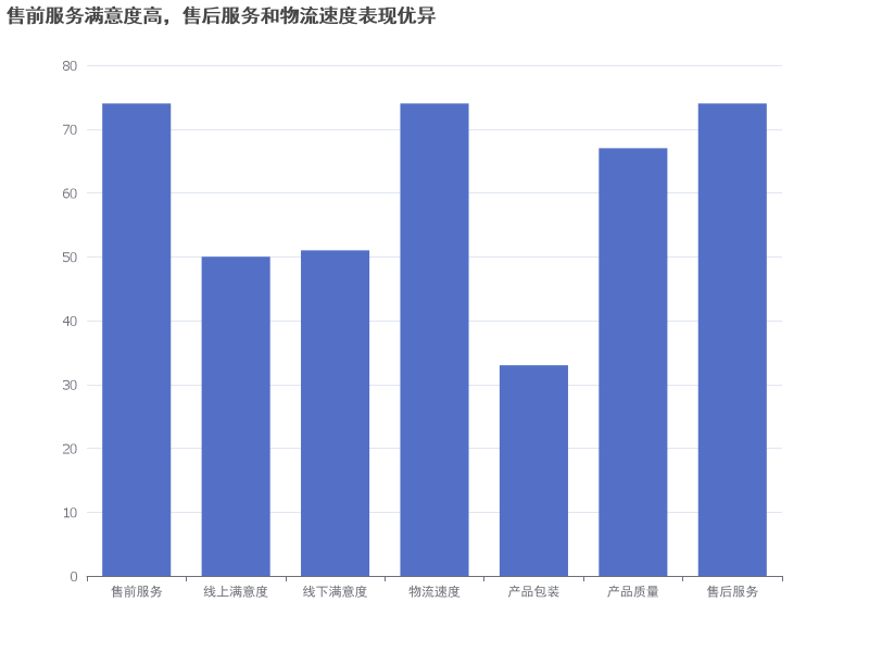 售前服务满意度高，售后服务和物流速度表现优异