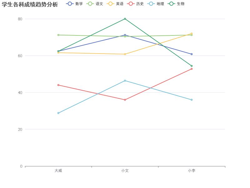 分析学生各科成绩趋势，揭示学习表现的变化