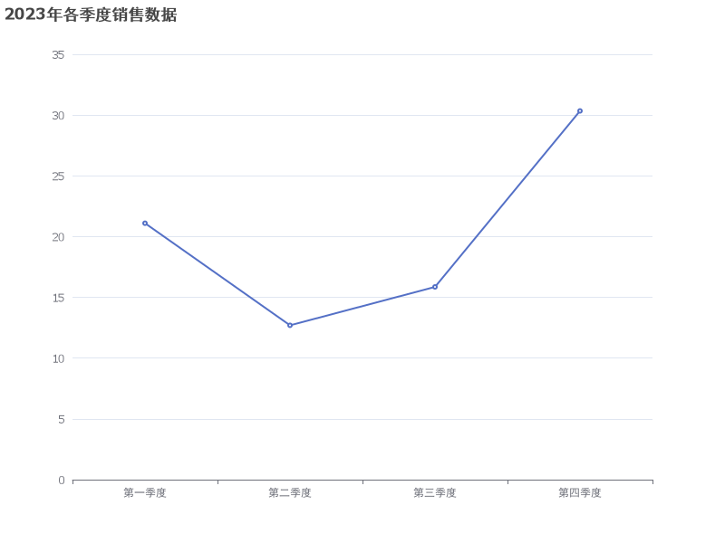 2023年各季度销售数据分析