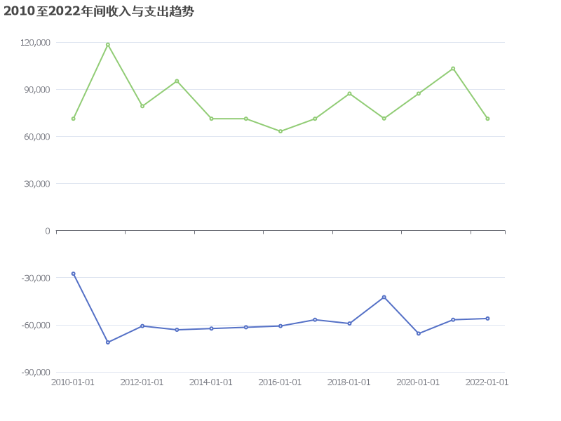 2010至2022年间，收入与支出趋势分析