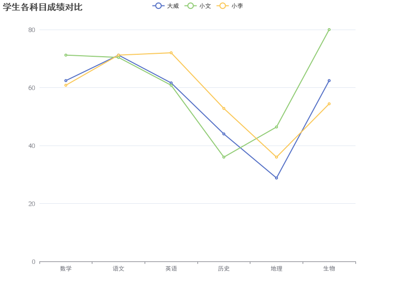 不同学生在各科目上的成绩表现