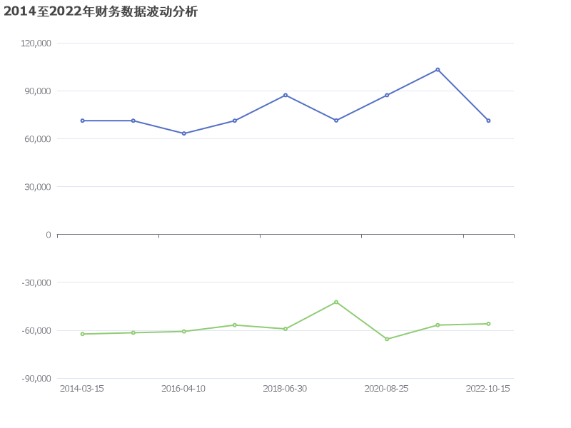 2014至2022年财务数据波动分析