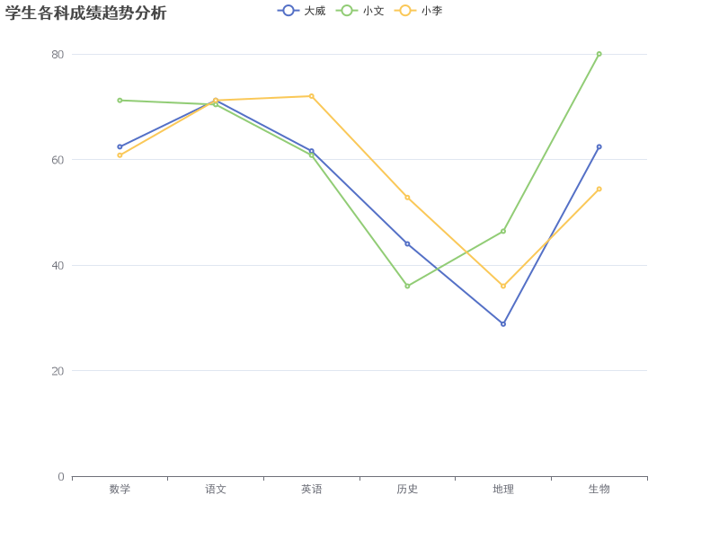 学生各科成绩趋势分析