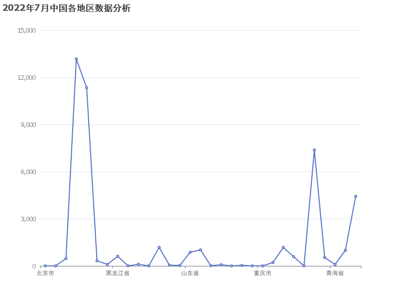 2022年7月中国各地区数据分析