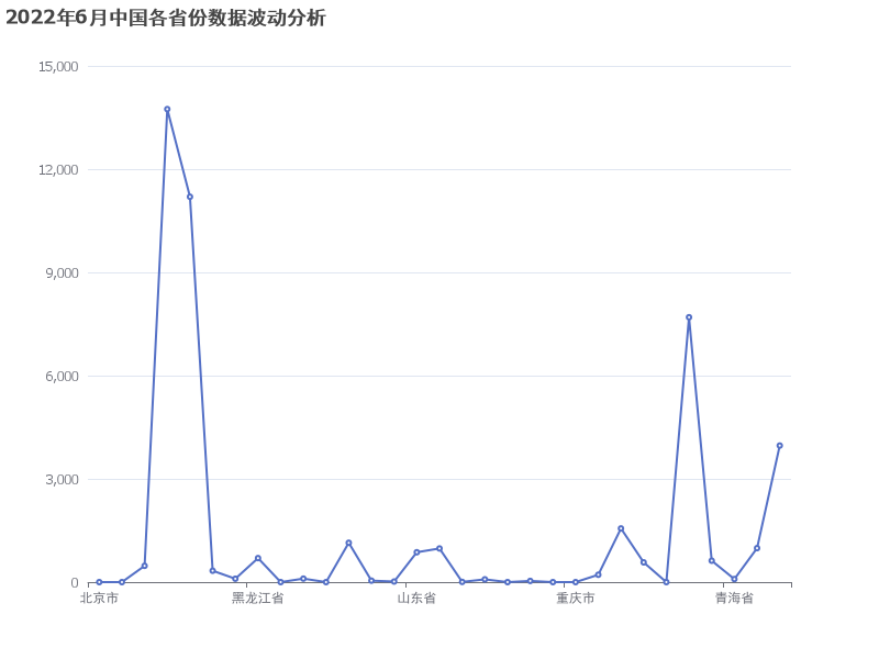 2022年6月中国各省份数据波动分析