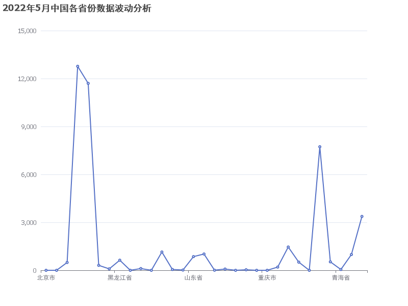 2022年5月中国各省份数据波动分析