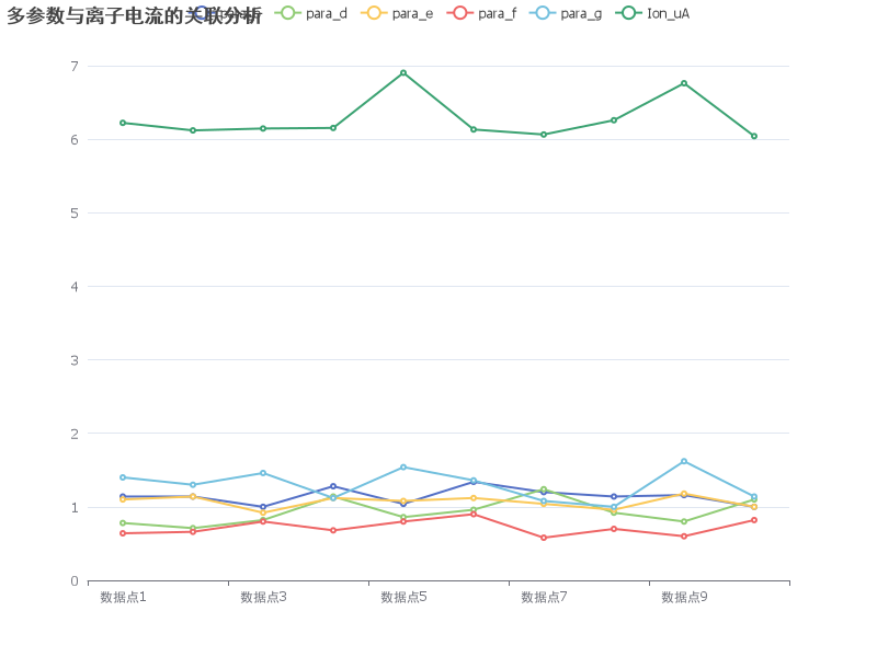 多参数与离子电流的关联分析