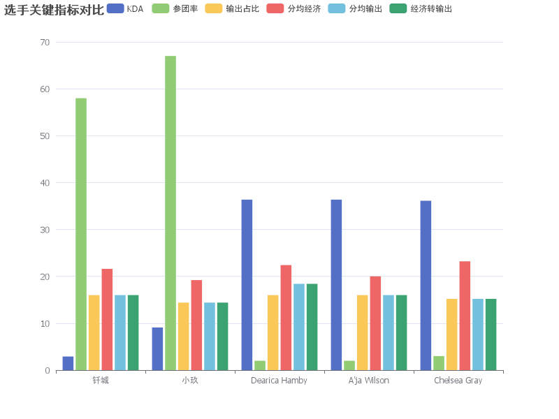 不同选手的KDA、参团率、输出占比等关键指标对比分析