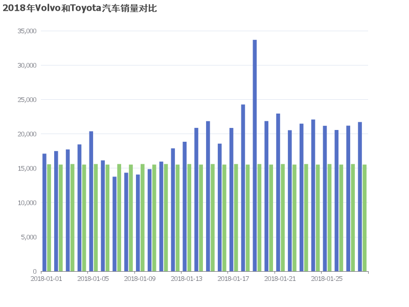 2018年Volvo和Toyota汽车销量对比分析