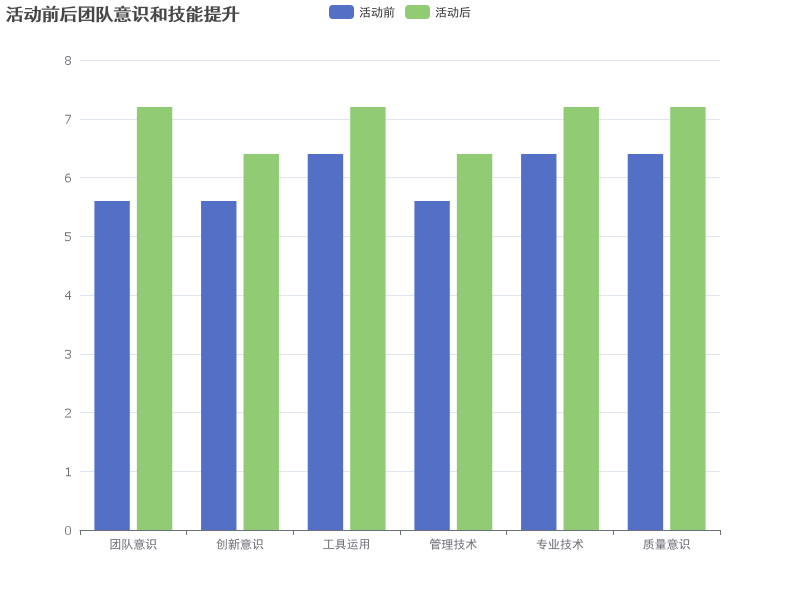 活动前后团队意识和技能提升显著