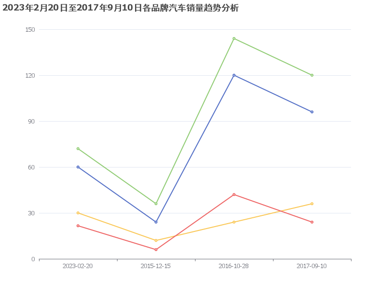 2023年2月20日至2017年9月10日各品牌汽车销量趋势图表