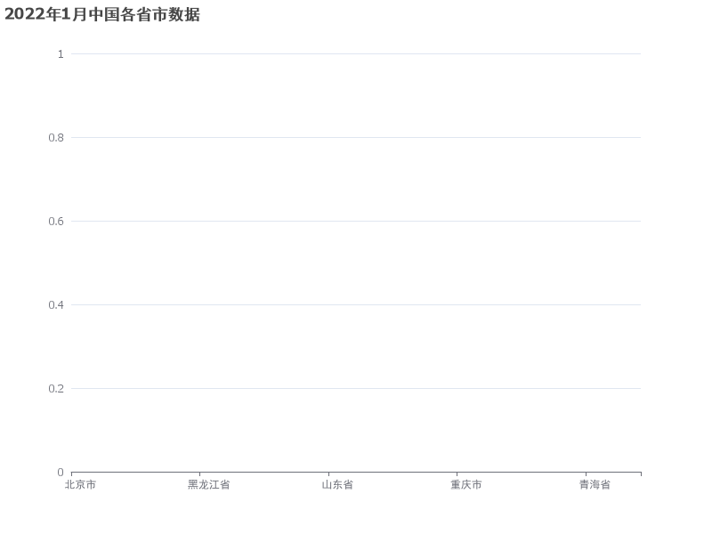 2022年1月中国各省市数据均为0.0，呈现一致的零值分布。