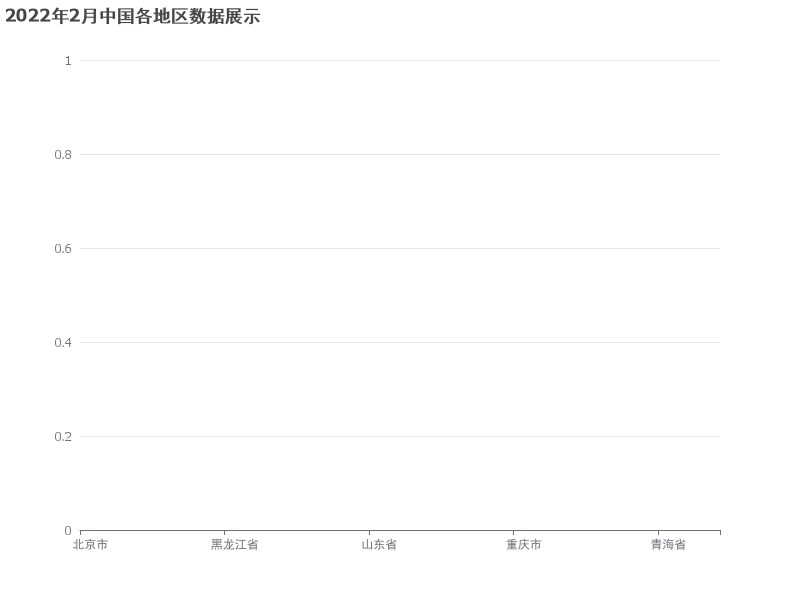 2022年2月中国各地区数据展示