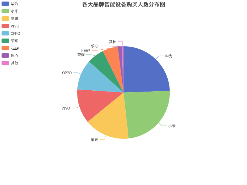 各大品牌智能设备购买人数分布图